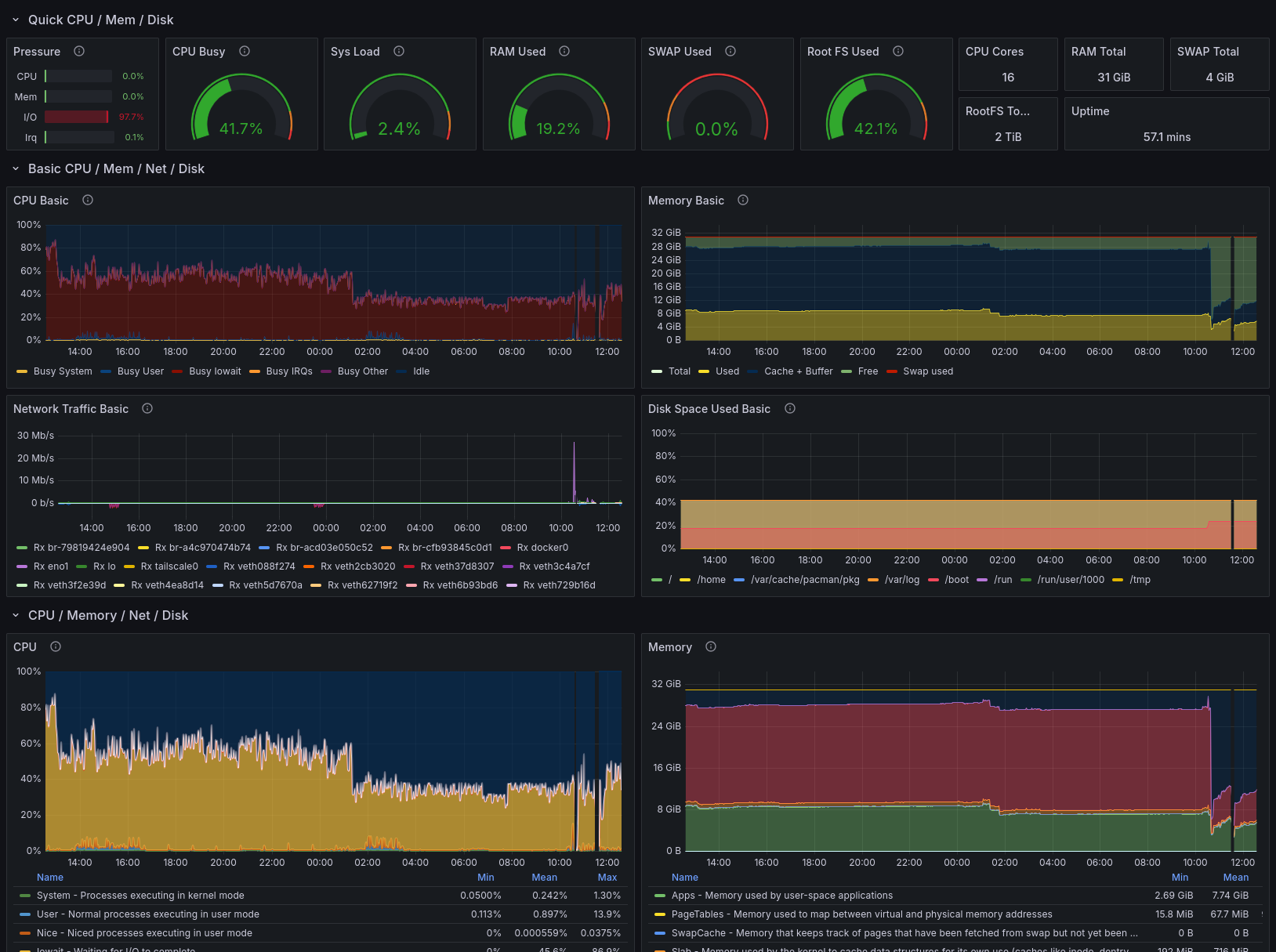 Grafana System Monitoring Dashboard